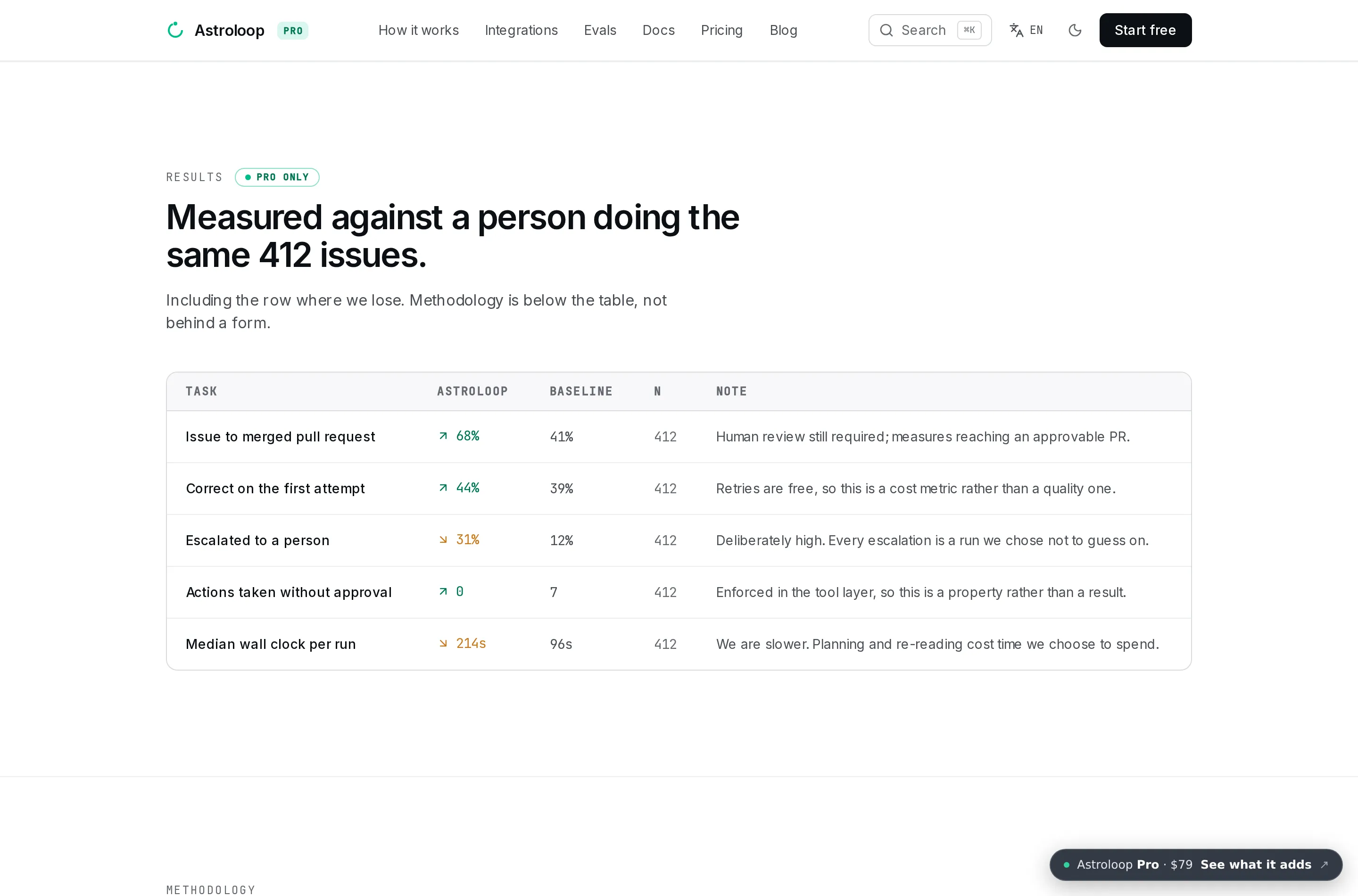 The Pro evals page: a results table measured against a human baseline.
